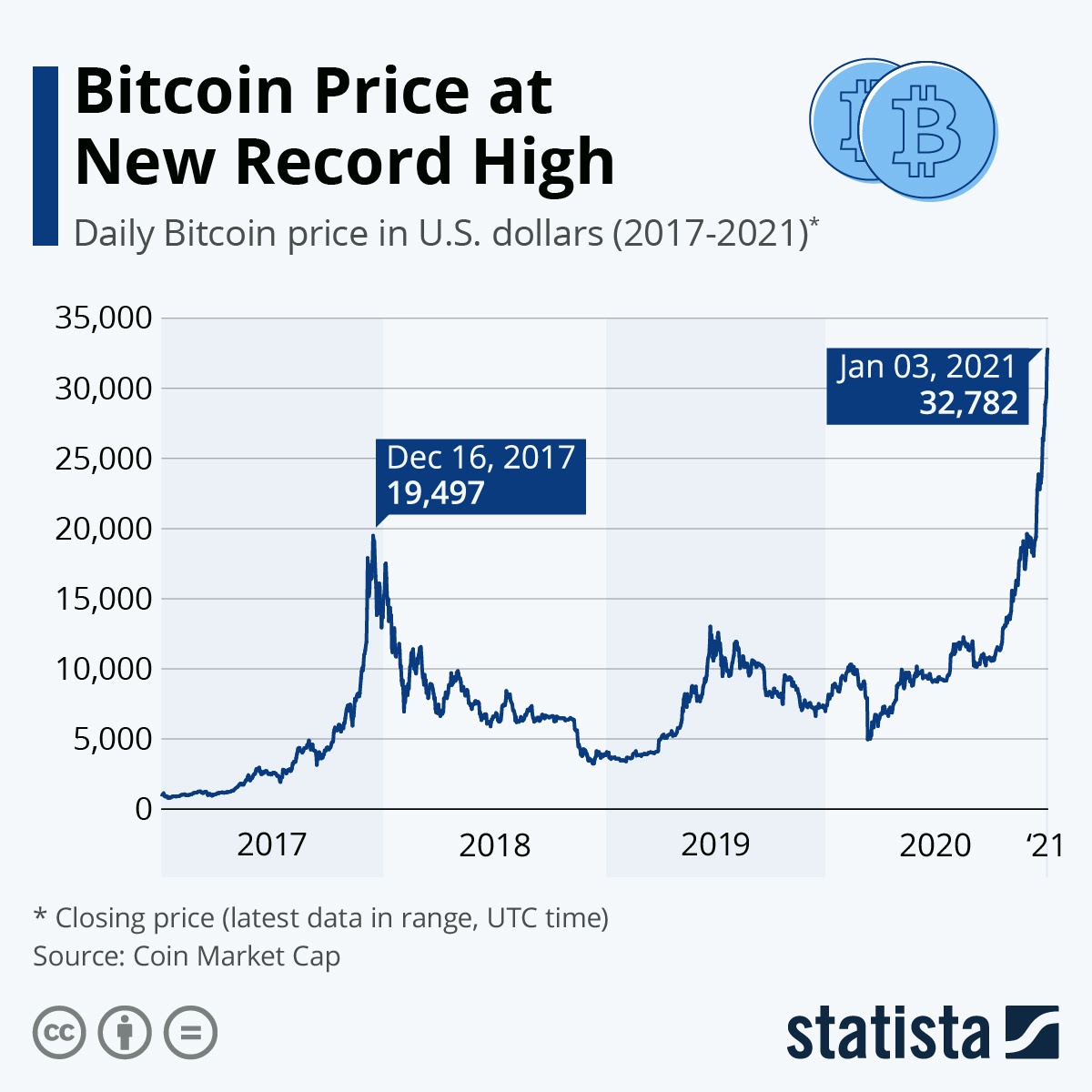 Live crypto prices & trading. Chart Bitcoin Sky S The Limit Statista
