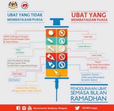 Ubat Yang Membatalkan Puasa - Contoh KR