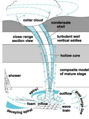 When used as a water feature, water continually spouts from the mouths of three fish, which are leaping out of the water to be near her. Water Spout Anatomy Waterspout Info 101