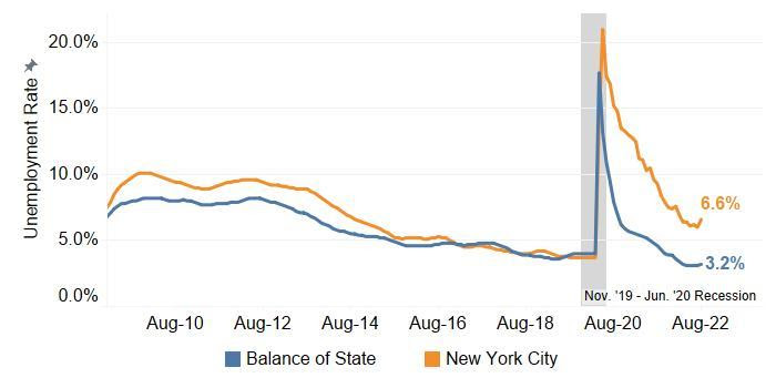 Unemployment Increased in NYC and Balance of State