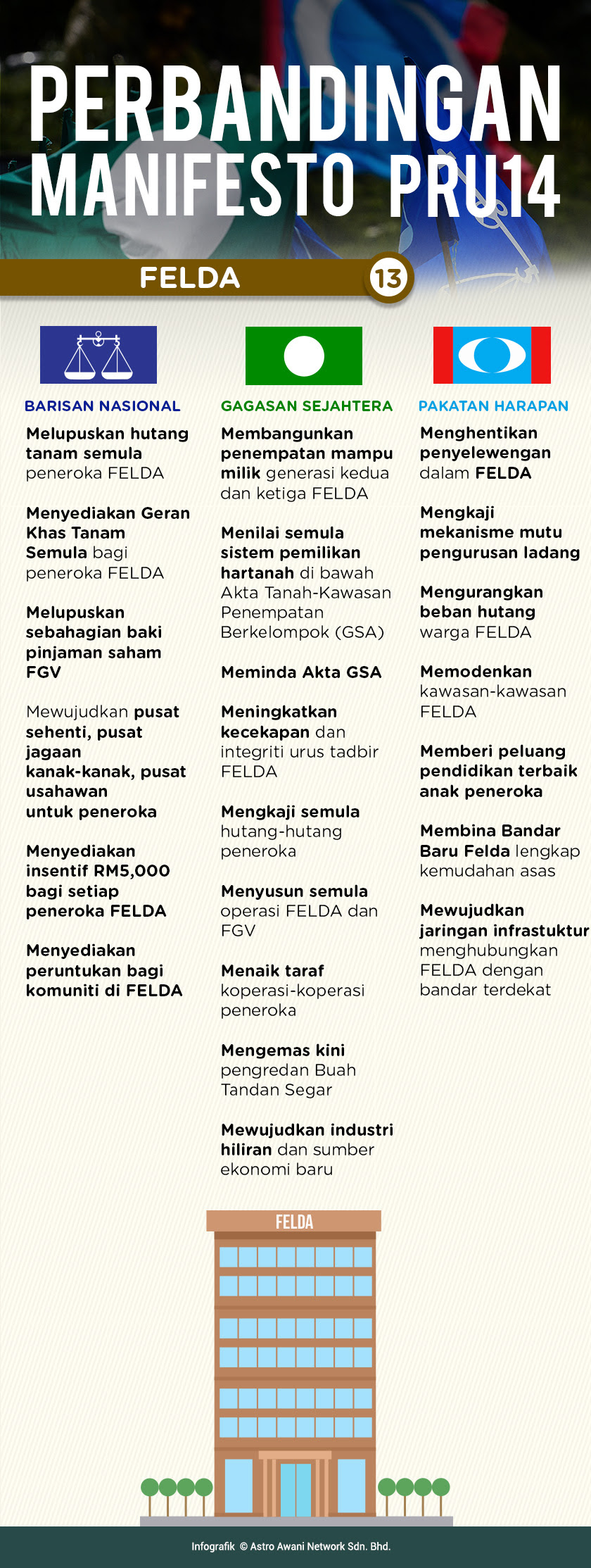 Amanah sedia rampas kerusi pas kelantan pada pru14. Pru14 Ini Perbandingan Manifesto Dari Aspek Felda Astro Awani