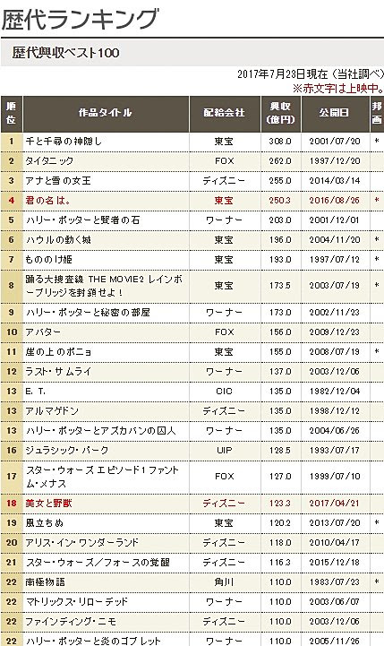 最高かつ最も包括的なディズニー 映画 歴代 ランキング ディズニー画像