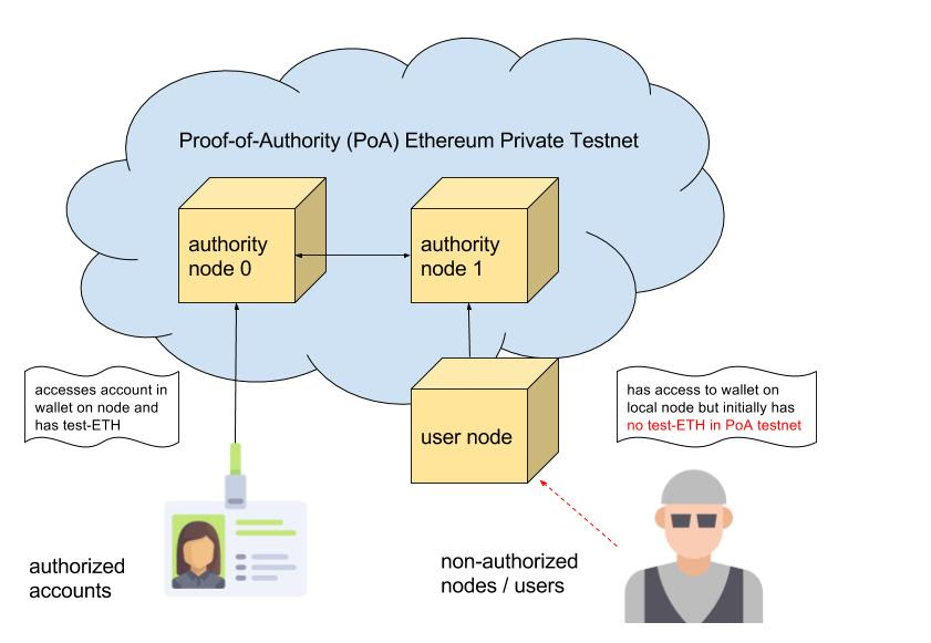 The proof of authority (poa) consensus is similar to both the proof of work (pow) and proof of stake (pos) algorithms. Identity Blockchainers