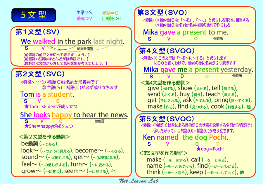 英語中1 文法