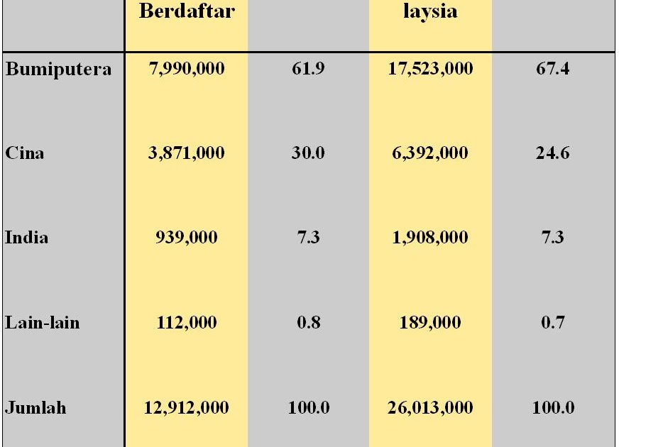 statistik penduduk malaysia 2017