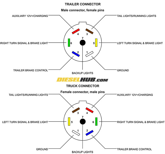 Ie pins 4 and 1 are reversed and 6 and 7 and 2 and 5. Diagram Wiring Diagram For A 7 Pin Trailer Plug Full Version Hd Quality Trailer Plug Diagramraceu Biancorossoeverdure It