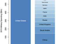 The only chart you need to see to know that the US spends more on its military than the next 11 countries combined