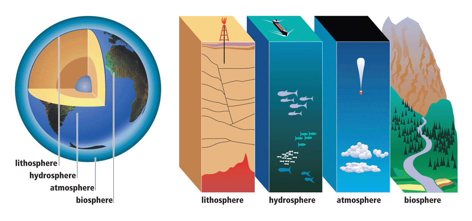 Objek material geografi adalah fenomena geosfer (permukaan bumi) yang meliputi atmosfer (lapisan udara), litosfer dan pedosfer (lapisan batuan dan tanah), hidrosfer (bentang perairan), biosfer. Objek Formal Dan Material Geografi Guru Geografi