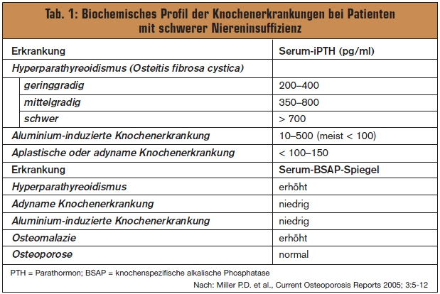 In 1995, the national kidney foundation (nkf) began the development of what would become the first broadly accepted clinical practice guidelines in nephrology, now known as kdoqi—kidney disease outcomes quality initiative. Osteoporose Bei Patienten Mit Eingeschrankter Nierenfunktion Diagnose Und Therapie Medmedia