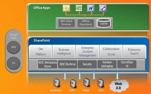 SharePoint 2010 First Look at SharePoint 2010 BCS