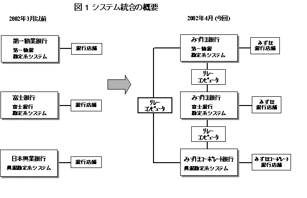 まず、みずほ銀行のシステム障害について、直接的原因は、 (1)コンピューターシステムの欠陥 (2)大量集中事務処理の混乱と (3)事後処理の不手際 が重なったことであることは間違いない。 å¤±æ•—çŸ¥è­˜ãƒ‡ãƒ¼ã‚¿ãƒ™ãƒ¼ã‚¹