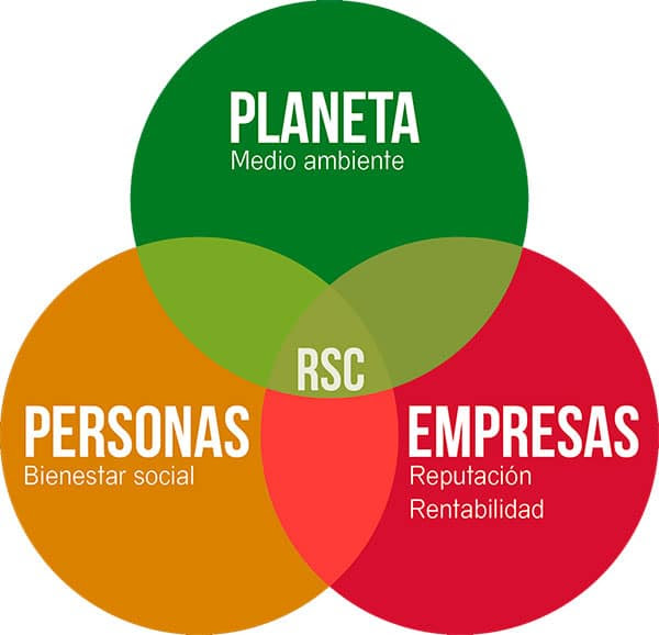 Para mis clases de.... RESPONSABILIDAD SOCIAL CORPORATIVA