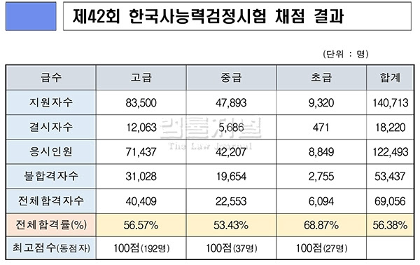 흑,, 역시 어려운 거 맞았자나ㅠㅠ #한국사능력검정시험 ì˜¬í•´ ì²« í•œêµ­ì‚¬ëŠ¥ë ¥ê²€ì •ì‹œí—˜ í‰ê·  í•©ê²©ë¥  ìƒìŠ¹ ë²•ë¥ ì €ë„