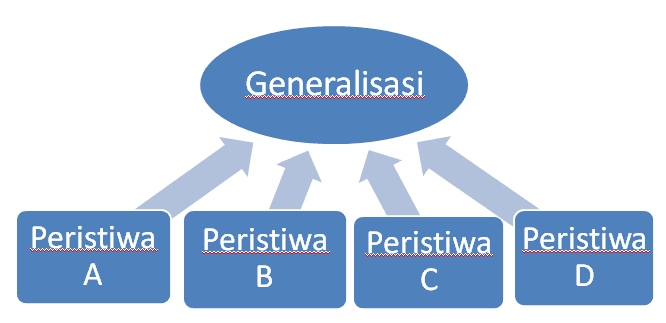 Penalaran adalah proses berpikir yang bertolak dari pengamatan indera (pengamatan empirik) yang menghasilkan sejumlah konsep dan pengertian. Penalaran Induktif Martha Fanny Web Blog