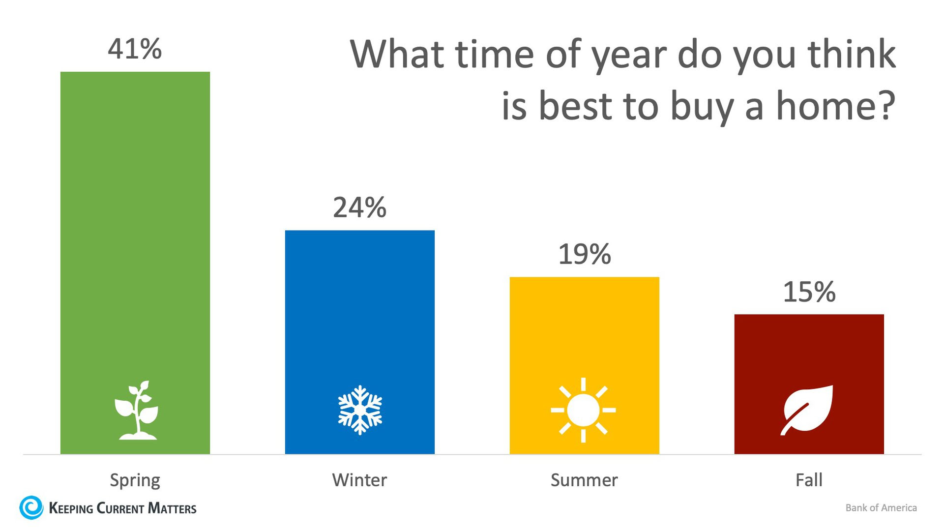 24% of Renters Believe Winter is the Best Time to Buy a Home | Keeping Current Matters