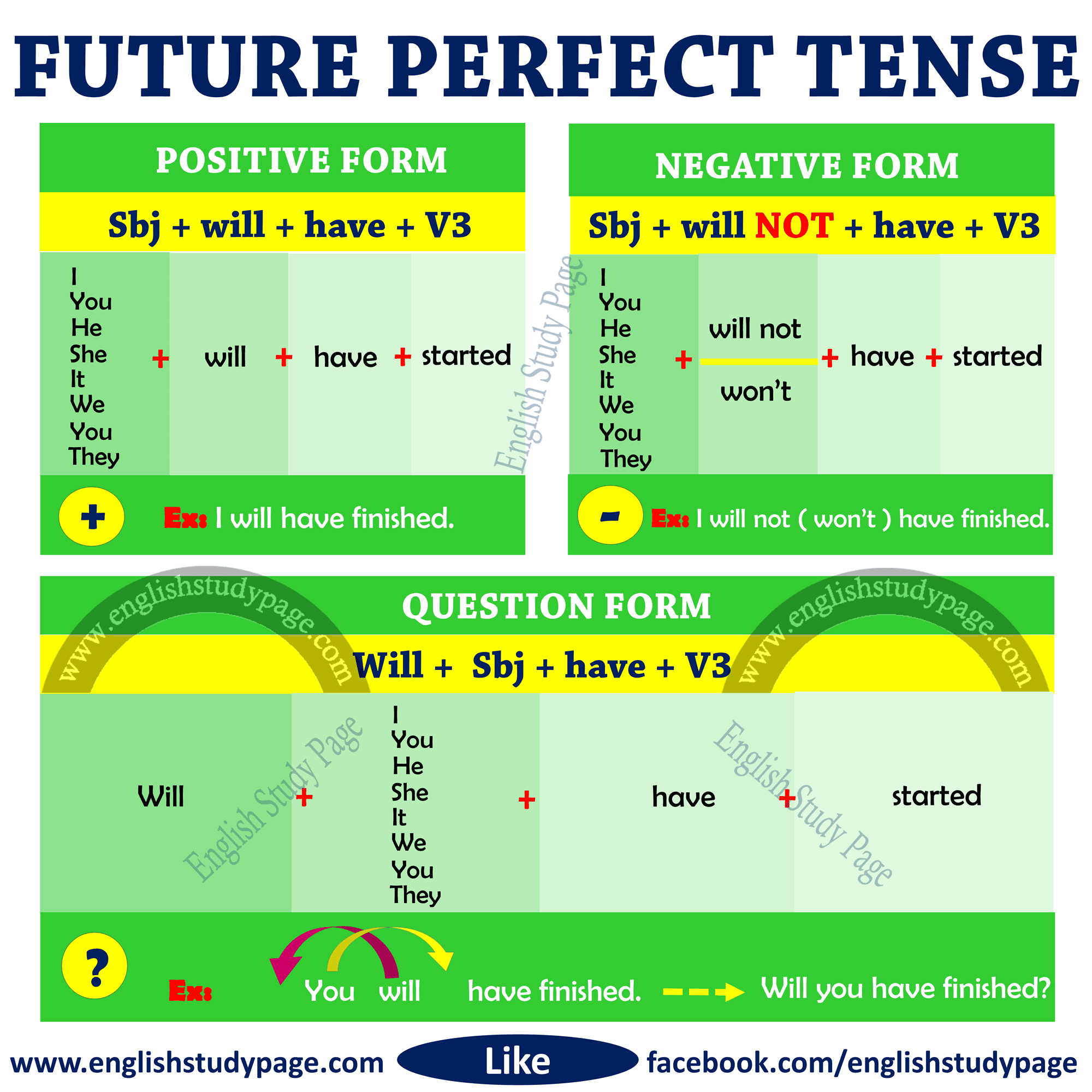 We will see its formula and usage with examples. Structure Of Future Perfect Tense English Study Page