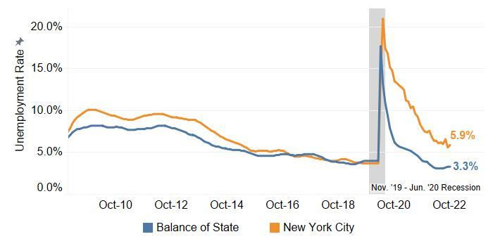 Unemployment Increased in NYC, Held Steady in Balance of State