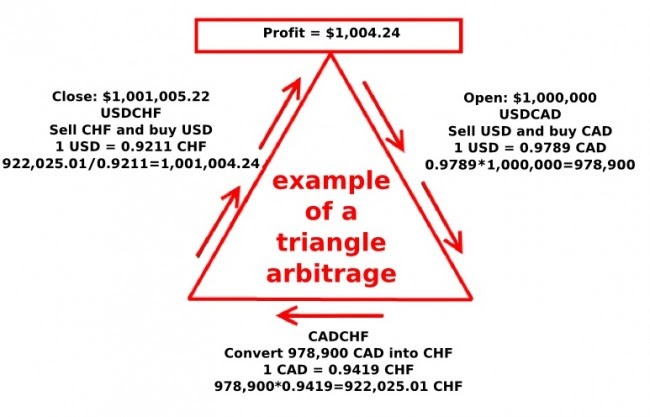 swap arbitrage forex