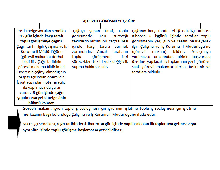 Böylece, bu iki şartı birlikte sağlayan bir sendika, işverenle toplu iş sözleşmesi yapmak için masaya oturabilecektir. Toplu Is Sozlesmesi Proseduru Seluloz Is