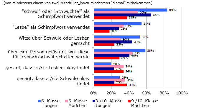 Drei hauptphobien kennen die phoben heckenschützen: Anzeige Von Inklusion Sexueller Und Geschlechtlicher Vielfalt Eine Studie Zu Einflussmoglichkeiten Padagogischer Fachkrafte Zeitschrift Fur Inklusion