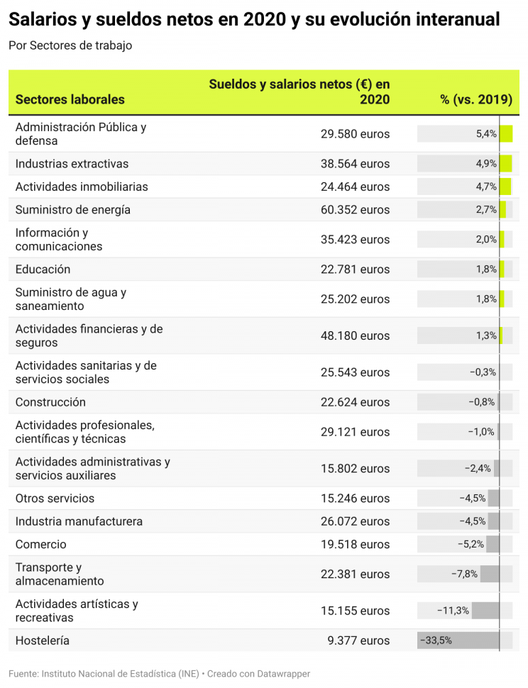 Imagen  - El salario medio del sector público sube un 5,4% mientras la media nacional cae un 2,6%