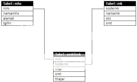 Query SQL dengan PHP  Lowongan kerja daerah 2017