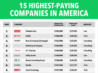 The 15 highest-paying companies in America