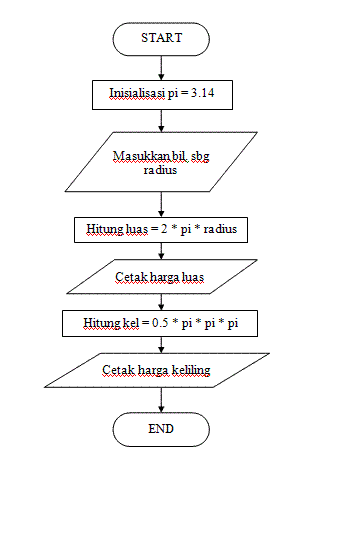 Contoh Flowchart Keliling Lingkaran - Fragrance Coupon