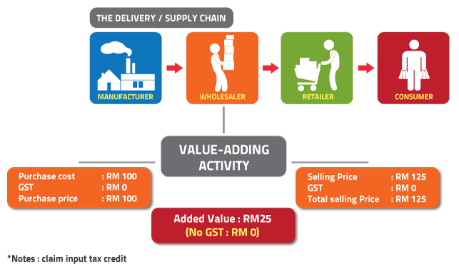 gst claimable expenses malaysia