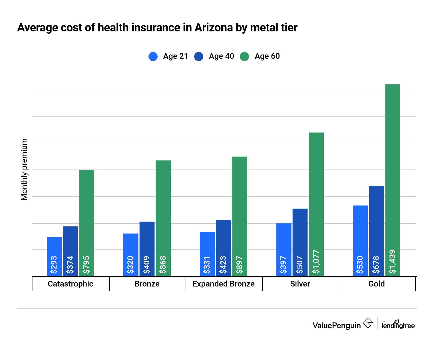 The arizona department of insurance provides this list of insurers offering short‐term, limited‐ duration (stld) insurance to encourage arizona consumers to comparison shop before purchasing an stld policy. Best Cheap Health Insurance In Arizona 2021 Valuepenguin