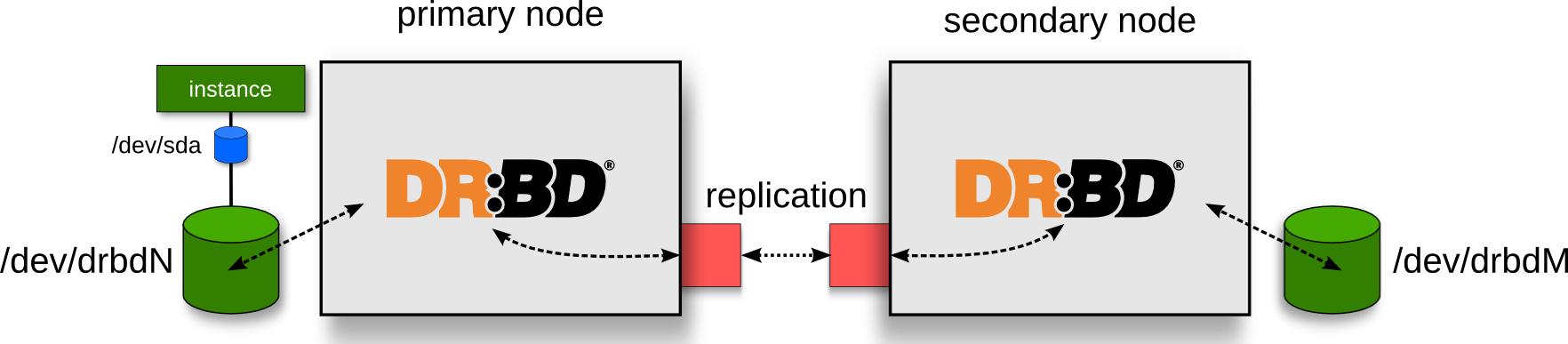 drbd-topology