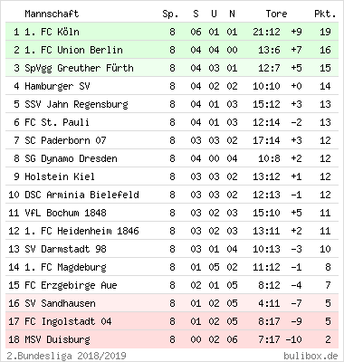 Liga 2021/2022 livescore, konečné aj priebežné výsledky, 2. Buli Box 2 Bundesliga Aktuelle Tabelle Ergebnisse 2021 2022