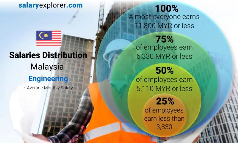 Aerospace engineer(s) in malaysia are likely to observe a salary increase of approximately 13% every 17 months. Engineering Average Salaries In Malaysia 2021 The Complete Guide