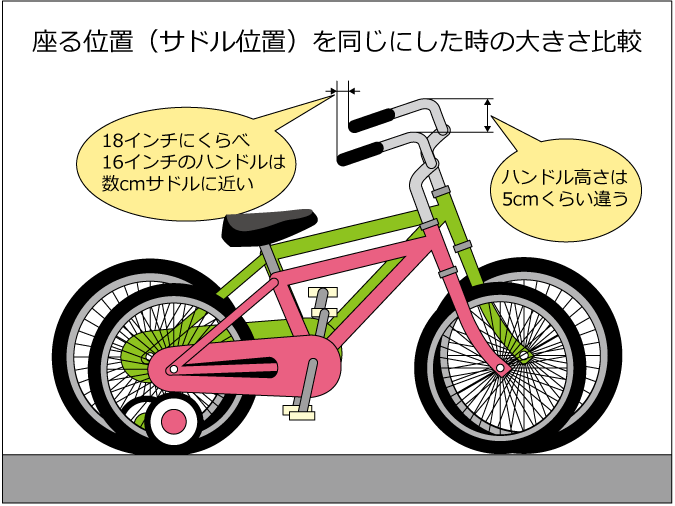 12 インチ 自転車 いつから
