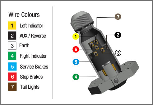 The exposed post are never hot until they are plugged into the socket, therefore it doesn't matter if they are exposed. How To Wire Up A 7 Pin Trailer Plug Or Socket Kt Cables