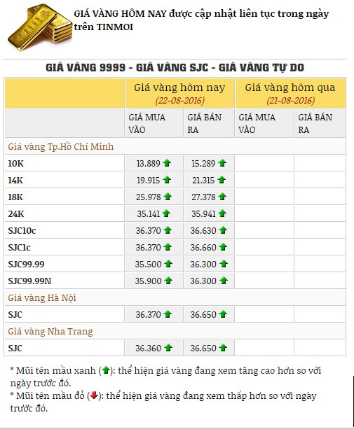 Giá Vàng 24k Hôm Nay Tại Tphcm