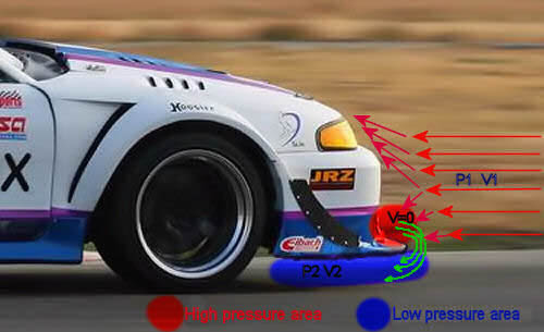 It does more than just impact the gas mileage. Splitter And Air Dam