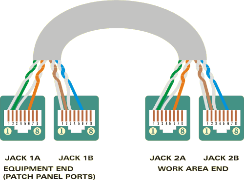 This article shows how to wire an ethernet jack rj45 wiring diagram for a home network with color code cable instructions and photos.and the difference between each type of cabling crossover, straight through. How To Split A Cat5 Or Cat6 Cable Between Two Ethernet Pcs