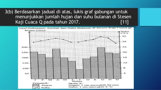 data taburan hujan tahunan di malaysia