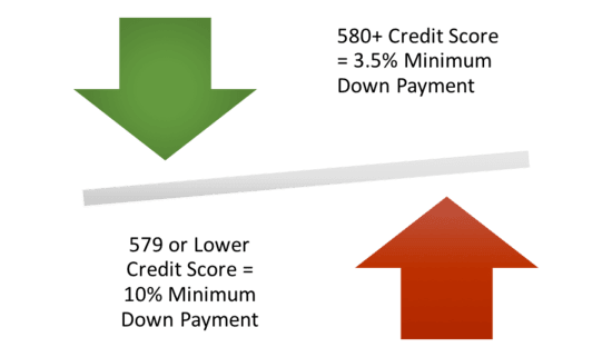 Credit Score Minimums for a FHA Loan with 580 Credit score and below and 580 credit score or higher