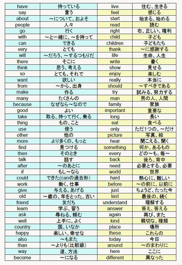 人気ダウンロード 中学一年 英語 単語 中学一年 英語 単語 Patxuyenwalljp