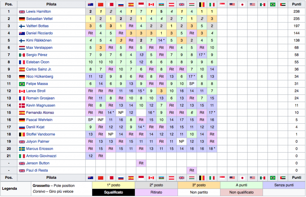 Ecco l'elenco dei piloti più forti di sempre. F1 Gp Italia La Classifica Mondiale F1 2017 Dopo Monza