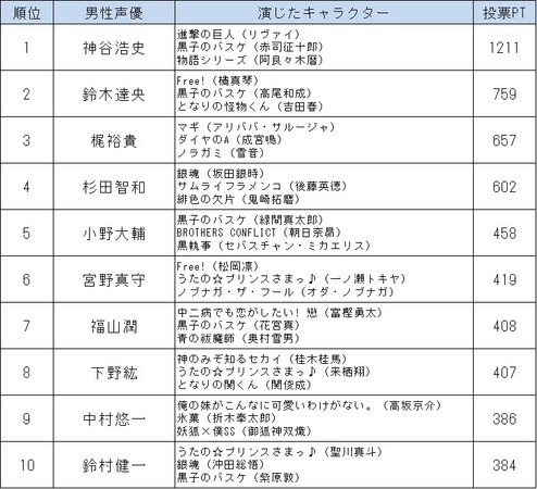 Japanimer 人気アニメキャラランキング