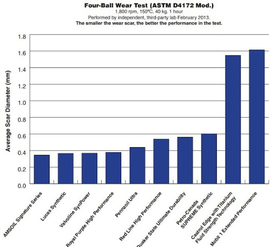 Top Synthetic Motor Oils - Progressive Obsession cc