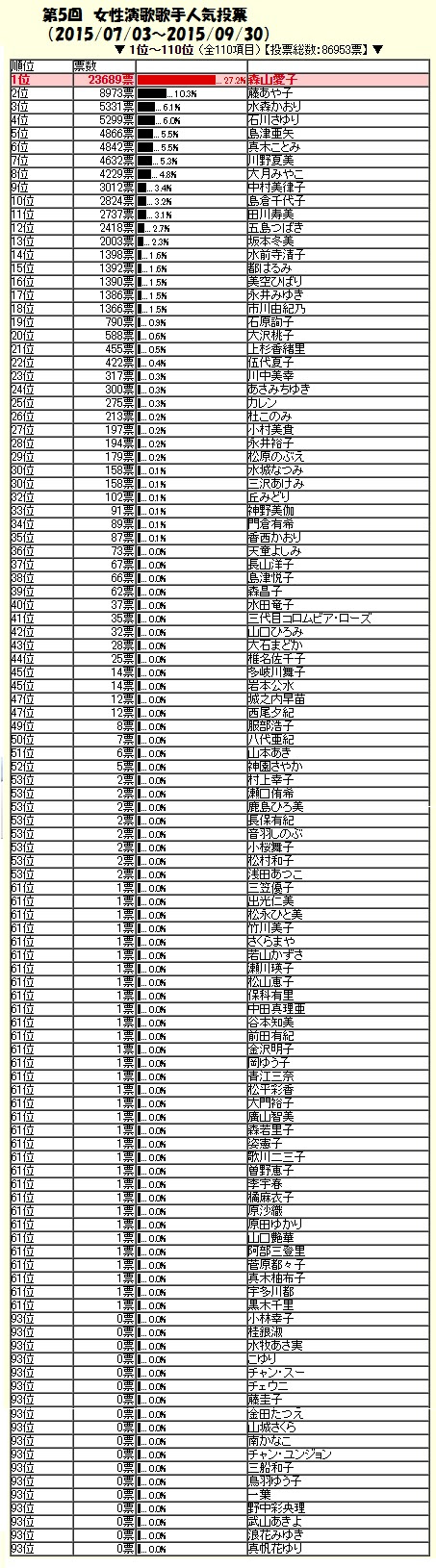 ファッショントレンド トップ100女性演歌歌手 歌唱力 ランキング