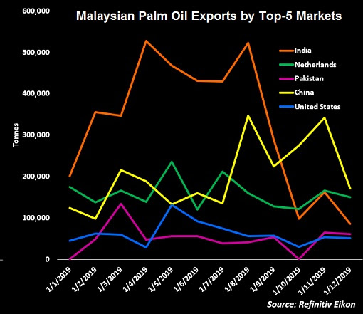 In addition, oil palm industry contributes significantly to the country's wellbeing by being one of the main contributors to the gross national product and provides employments. Malaysian Palm Oil Exports By Top 5 Markets Financetwitter