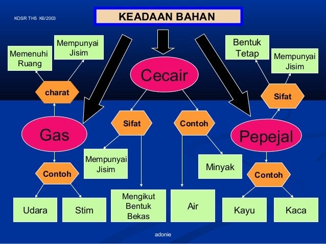 Contoh Soalan Rantai Makanan - Terengganu n