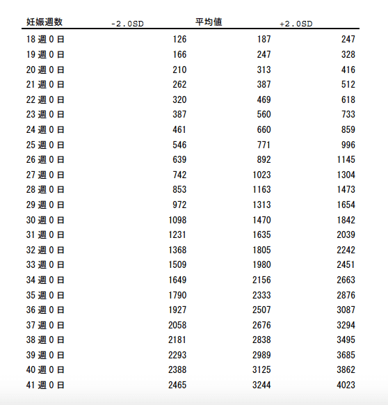 コンプリート 32 週 胎児 体重 平均