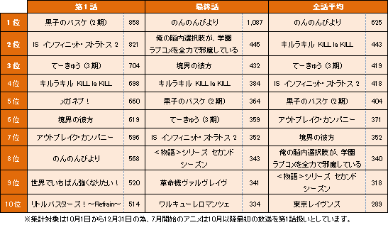 Japanimer 13 秋アニメ ランキング