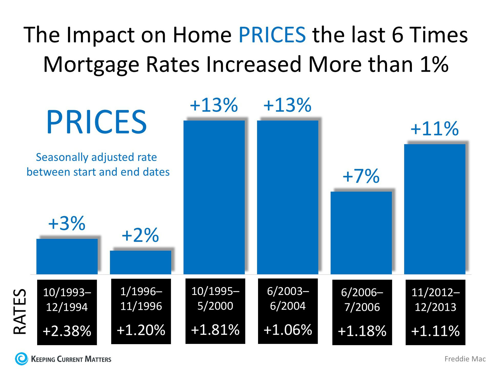 Freddie Mac: Rising Mortgage Rates DO NOT Lead to Falling Home Prices | Keeping Current Matters